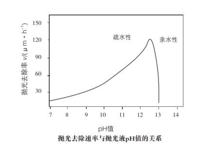 拋光液PH值與去除速率關(guān)系圖